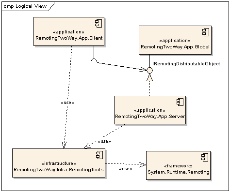 Design Codes: .NET Remoting Events (with C# Code Sample).